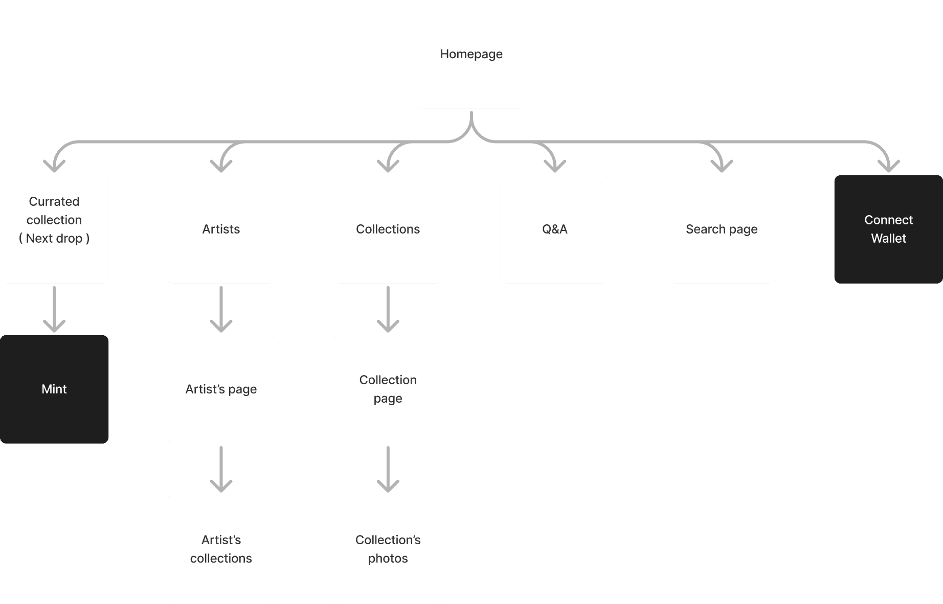 User flow diagram